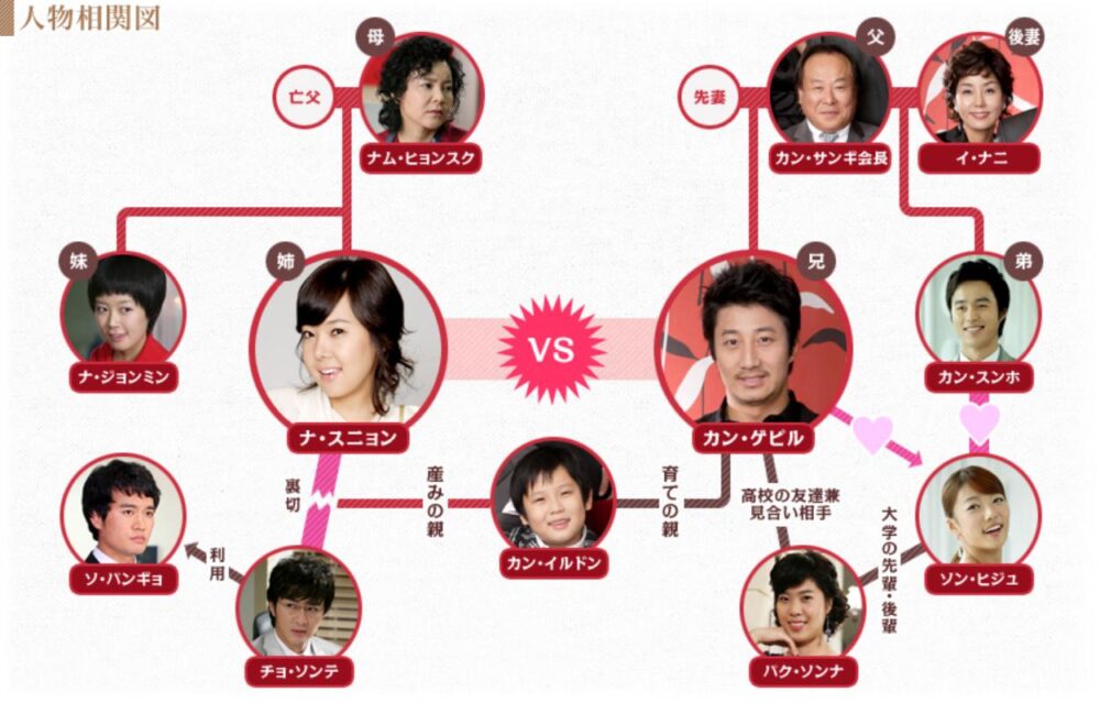 愛をたずねて三千里　相関図